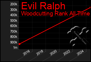 Total Graph of Evil Ralph