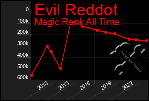 Total Graph of Evil Reddot