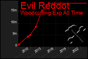 Total Graph of Evil Reddot