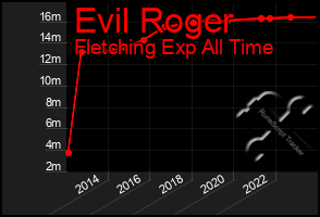 Total Graph of Evil Roger