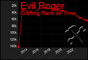 Total Graph of Evil Roger