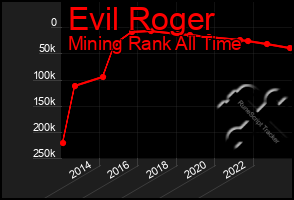 Total Graph of Evil Roger