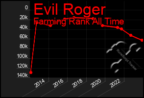 Total Graph of Evil Roger