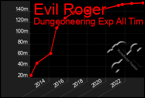 Total Graph of Evil Roger
