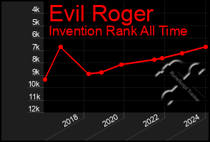 Total Graph of Evil Roger