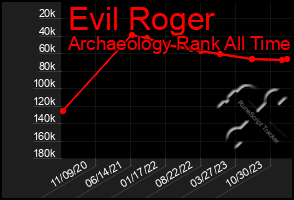 Total Graph of Evil Roger