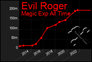 Total Graph of Evil Roger