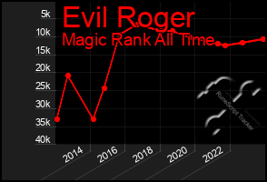 Total Graph of Evil Roger