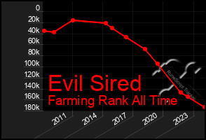 Total Graph of Evil Sired