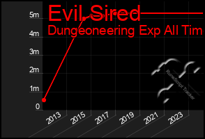 Total Graph of Evil Sired