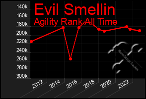 Total Graph of Evil Smellin