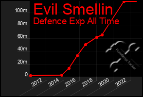 Total Graph of Evil Smellin