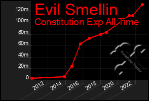 Total Graph of Evil Smellin