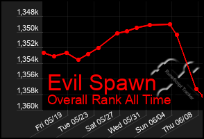 Total Graph of Evil Spawn