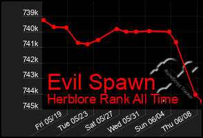 Total Graph of Evil Spawn