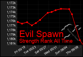 Total Graph of Evil Spawn