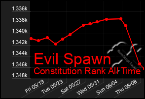 Total Graph of Evil Spawn