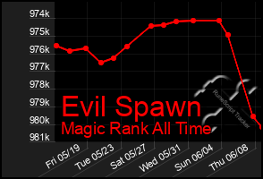 Total Graph of Evil Spawn