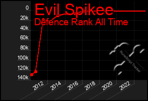 Total Graph of Evil Spikee