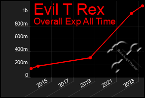 Total Graph of Evil T Rex