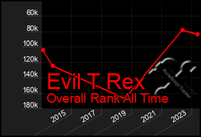 Total Graph of Evil T Rex