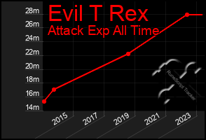 Total Graph of Evil T Rex