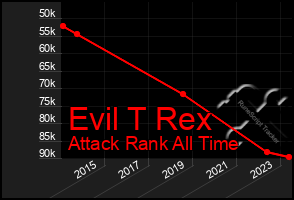 Total Graph of Evil T Rex