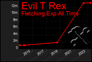 Total Graph of Evil T Rex