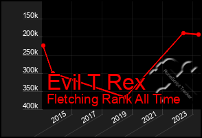 Total Graph of Evil T Rex