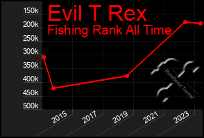 Total Graph of Evil T Rex