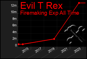 Total Graph of Evil T Rex