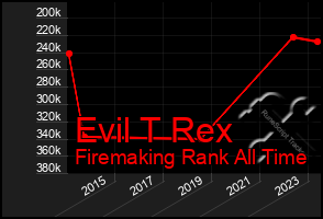 Total Graph of Evil T Rex