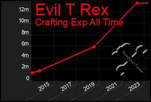 Total Graph of Evil T Rex