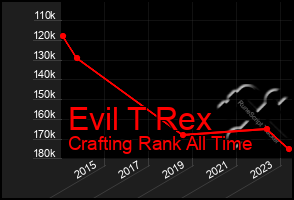 Total Graph of Evil T Rex