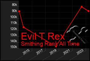 Total Graph of Evil T Rex