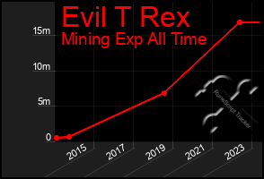 Total Graph of Evil T Rex