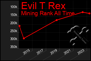 Total Graph of Evil T Rex