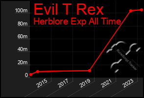 Total Graph of Evil T Rex