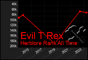 Total Graph of Evil T Rex