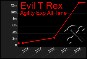 Total Graph of Evil T Rex