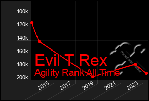 Total Graph of Evil T Rex