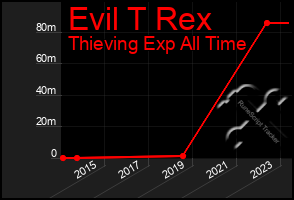 Total Graph of Evil T Rex