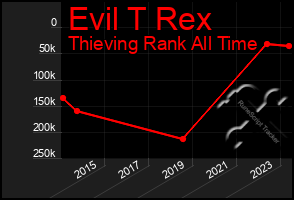 Total Graph of Evil T Rex