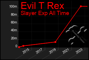 Total Graph of Evil T Rex