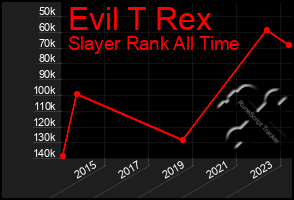 Total Graph of Evil T Rex