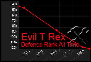 Total Graph of Evil T Rex