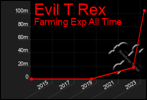 Total Graph of Evil T Rex