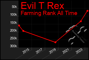 Total Graph of Evil T Rex