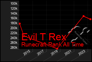 Total Graph of Evil T Rex