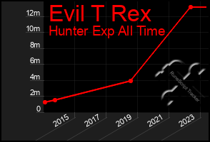 Total Graph of Evil T Rex